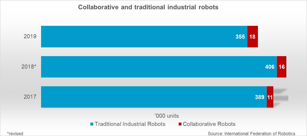 IFR_Robots's tweet image. Collaborative robots: sales volume growing #WorldRobotics2020 #robots #IFR