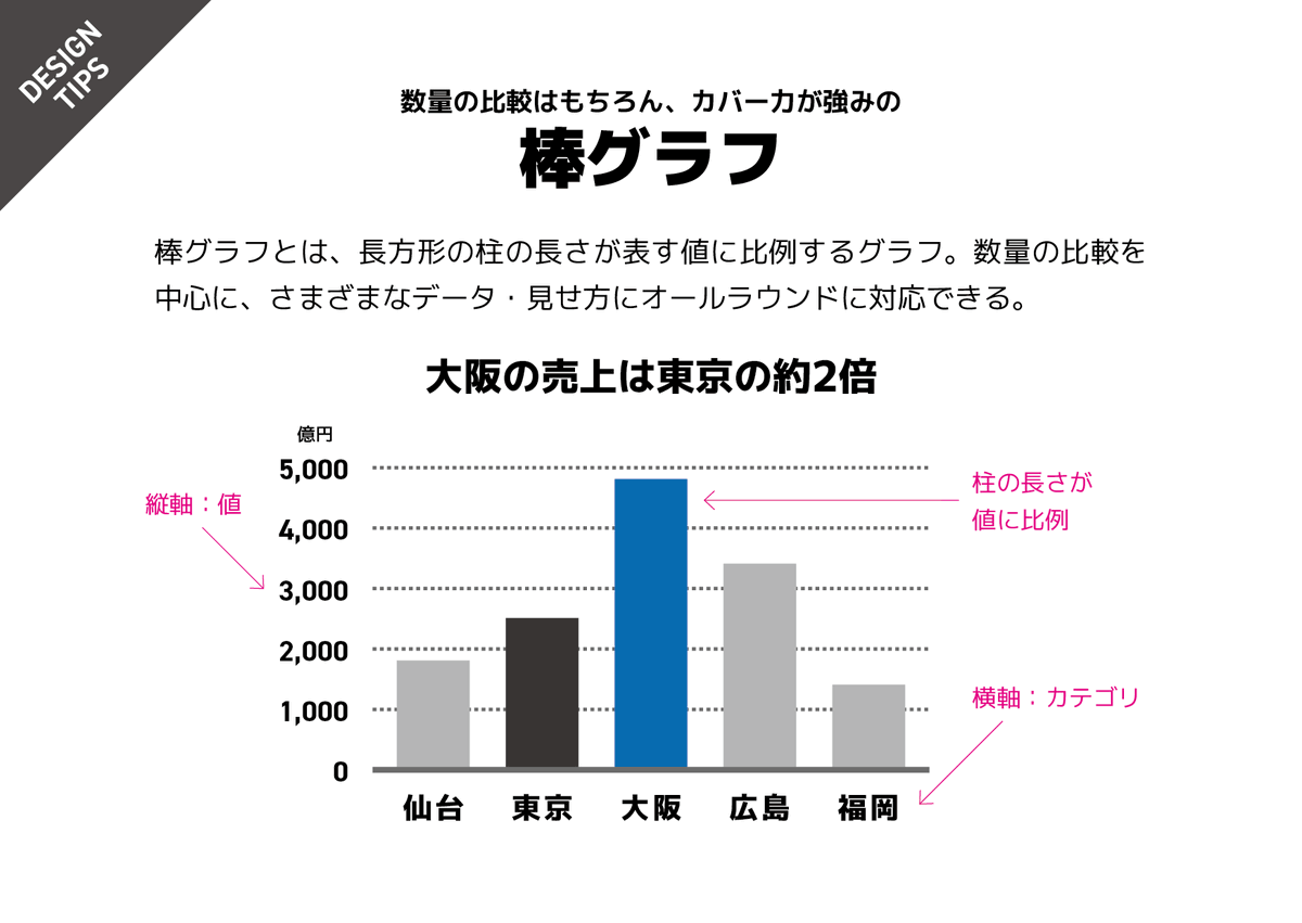 棒グラフを使いこなすコツをピックアップしました。棒グラフは数量の比較を中心に様々なデータ・見せ方に対応可能なカバー力の高いグラフ です。長いラベルを扱うときには、横棒グラフにすればスライドへの収まりがよくなりますし、比率同士の比較には、円グラフよりも ...