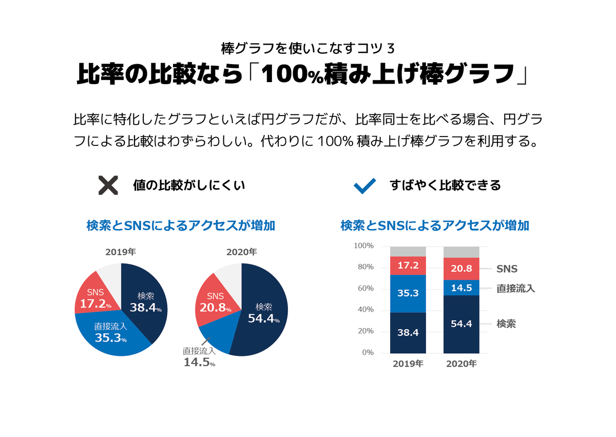 棒グラフを使いこなすコツをピックアップしました。棒グラフは数量の比較を中心に様々なデータ・見せ方に対応可能なカバー力の高いグラフ です。長いラベルを扱うときには、横棒グラフにすればスライドへの収まりがよくなりますし、比率同士の比較には、円グラフよりも ...