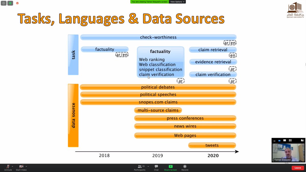 _albarron_'s tweet image. Tamer Elsayed observes that #checkthat2020 has been evolving since 2020 in terms of tasks, datasets, and languages