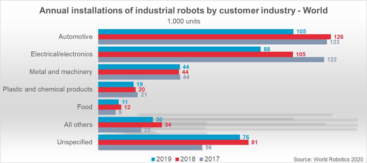 IFR_Robots's tweet image. The two major customer industries struggled in 2019: Sales to automotive and electronics went down #WorldRobotics2020 #Robots #IFR