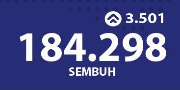 184.298 PASIEN COVID-19 SEMBUH! Percepatan penanganan COVID-19 di Indonesia per tanggal 22 September 2020 Pukul 12.00 WIB ~ #Jubir <a href="/BNPB_Indonesia/">BNPB Indonesia</a>
#BersatuLawanCovid19 #AyoPakaiMASKER