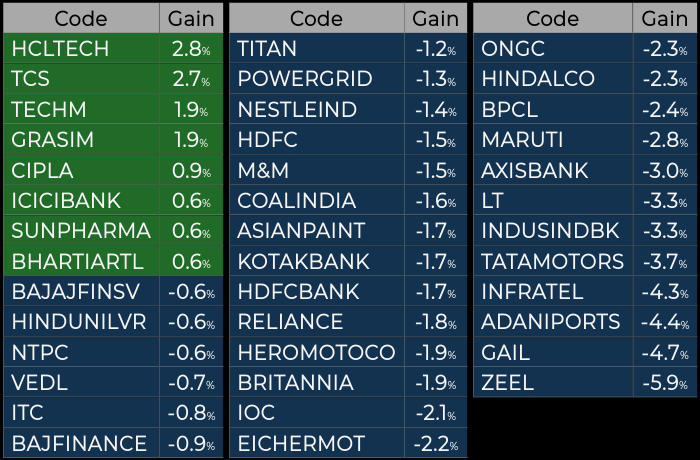 unninow's tweet photo. #Nifty Gainers/Losers @ 3:14pm: #HCLTECH #TCS #TECHM #GRASIM #CIPLA #ICICIBANK #SUNPHARMA #BHARTIARTL #BAJAJFINSV #HINDUNILVR #NTPC #VEDL #ITC #BAJFINANCE #TITAN #POWERGRID #NESTLEIND #HDFC #MM #COALINDIA #ASIANPAINT #KOTAKBANK #HDFCBANK #RELIANCE #HEROMOTOCO 
#nifty50 #sensex https://t.co/Wkut27dZYC