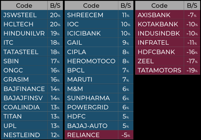 unninow's tweet photo. #Nifty Buy vs Sell Bids @ 3:14pm: #JSWSTEEL #HCLTECH #HINDUNILVR #ITC #TATASTEEL #SBIN #ONGC #GRASIM #BAJFINANCE #BAJAJFINSV #COALINDIA #TITAN #UPL #NESTLEIND #SHREECEM #IOC #ICICIBANK #GAIL #CIPLA #HEROMOTOCO #BPCL #MARUTI #MM #SUNPHARMA #POWERGRID #HDFC #BAJAJ
#nifty50 #sensex https://t.co/9XEQMlMF24