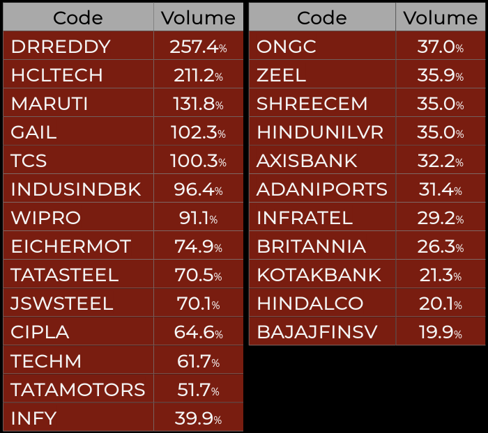 unninow's tweet photo. #Nifty Vol till 3:15pm vs 2 mths avg till 3:15pm: #DRREDDY #HCLTECH #MARUTI #GAIL #TCS #INDUSINDBK #WIPRO #EICHERMOT #TATASTEEL #JSWSTEEL #CIPLA #TECHM #TATAMOTORS #INFY #ONGC #ZEEL #SHREECEM #HINDUNILVR #AXISBANK #ADANIPORTS #INFRATEL #BRITANNIA #KOTAKBANK #HIN
#nifty50 #sensex https://t.co/K4qgC0RQkd