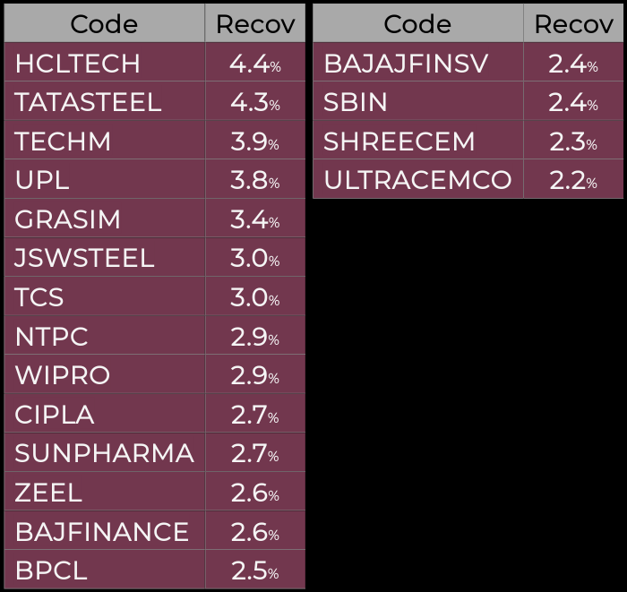 unninow's tweet photo. #Nifty Top Recoveries from Day's Low @ 3:15pm: #HCLTECH #TATASTEEL #TECHM #UPL #GRASIM #JSWSTEEL #TCS #NTPC #WIPRO #CIPLA #SUNPHARMA #ZEEL #BAJFINANCE #BPCL #BAJAJFINSV #SBIN #SHREECEM #ULTRACEMCO
#nifty50 #sensex https://t.co/5u4JnGsbtC