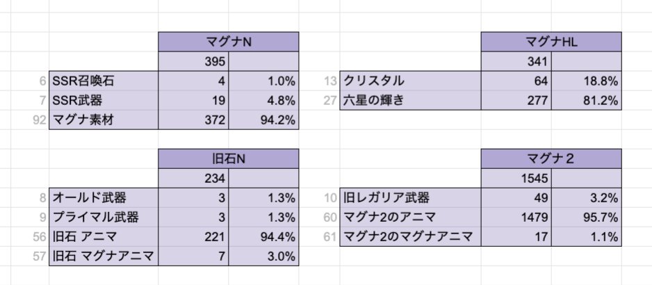 70以上 マグナ2 ドロップ率 検証 ただのゲームの写真