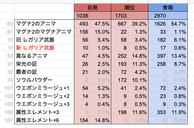 #ドロップ検証マグナ２アプデ３週間経過時点での報告更新です。前回報告が9/3時点だったので数値は固まってきたと思います。