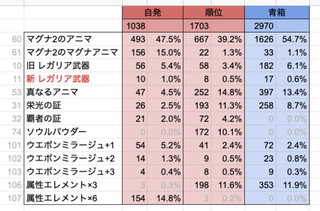 マグナii 新武器のドロップ率はどれくらい おんたまさんのグラブル攻略アシスト