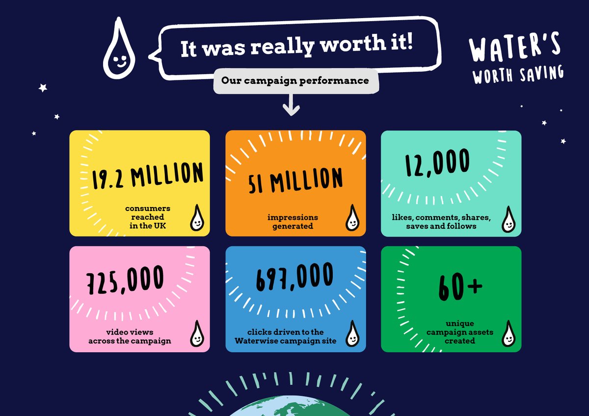 WaterUK's tweet photo. As today marks the official start of #autumn, our summer #WatersWorthSaving campaign comes to an end. 

Thanks to everyone who has supported the campaign and keep #savingwater 💦 https://t.co/DJAzecq8TY