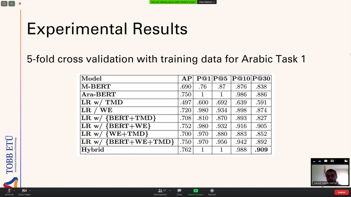 _albarron_'s tweet image. @yskartal (w/@mucahidkutlu) is now describing the approach of team TOBB ETU.
They decided to rely partially on AraBERT as well

(btw, 41 people is attending #checkthat2020 right now)