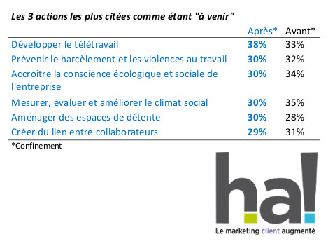 Ce sont les 6 actions "à venir" les plus citées, en matière de Qualité de Vie au Travail.
Elles ne changent pas avant/après le confinement, mais leur ordre si !
A découvrir dans notre Baromètre QVT.
#Baromètre #QVT #Entreprise 
ow.ly/PAxs50BuFcp