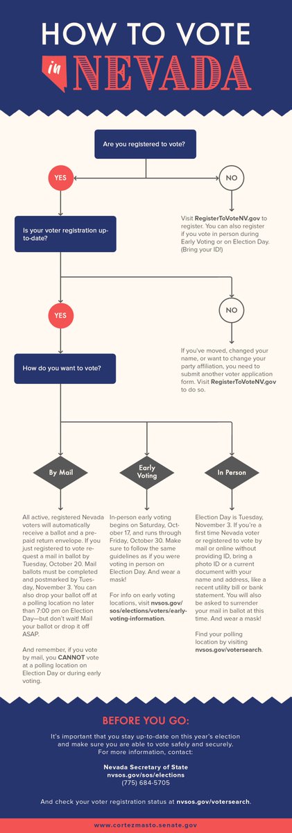 SenCortezMasto's tweet image. Today is #NationalVoterRegistrationDay! Are you in Nevada and need to register to vote? Or want to know how you can vote in this year’s election? I’ve got you covered ⬇️