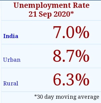 abeminriques's tweet photo. @narendramodi @PMOIndia @EduMinOfIndia @FinMinIndia @nsitharaman @EduMinOfIndia 
Data from @_CMIE  regarding #UnemploymentRate as on 21st Sep 2020.
#Jaago @GovtOfIndia_  @BJP4India  
#speakupforjobs #Unemployment #joblosses #jobless #NoDataSarkar #Theekhain https://t.co/2QeD3BLhuA