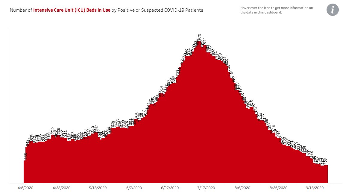 DATA UPDATE: Arizona’s number of ICU beds in use by  #COVID19 patients is at 122, down by approximately 87% from July 13. The number of ventilators in use by COVID patients dropped to 47, the lowest since reporting began and down by approximately 93% from July 16. 1/