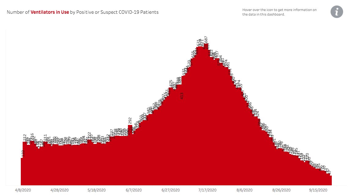 DATA UPDATE: Arizona’s number of ICU beds in use by  #COVID19 patients is at 122, down by approximately 87% from July 13. The number of ventilators in use by COVID patients dropped to 47, the lowest since reporting began and down by approximately 93% from July 16. 1/