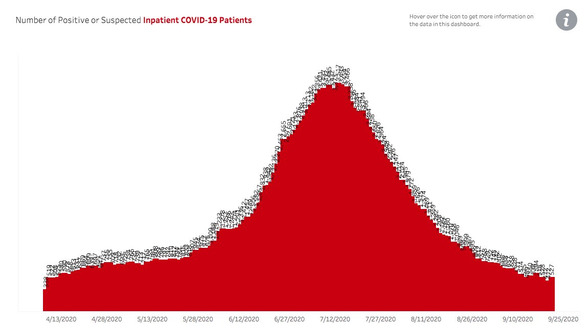 The number of inpatient  #COVID19 patients is at 527, down by approximately 85% from July 13. 2/