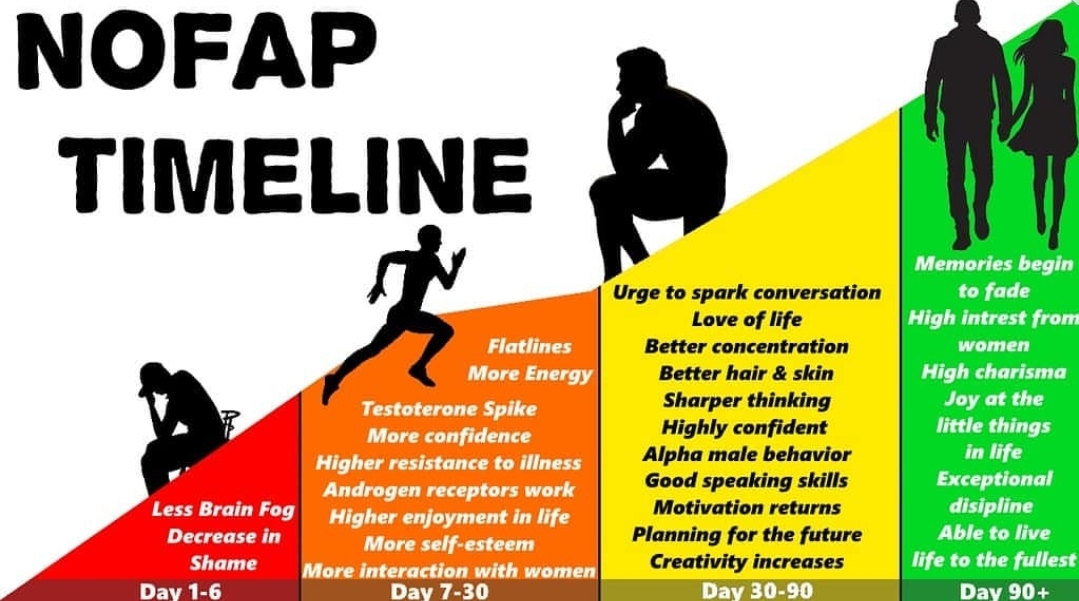 3. NoFap This is a major oneMany of the tribe are not aware of this one!After sticking with it for awhile nowThis has brought increased:- Testosterone - Confidence- Attention - Discipline- Energy- Game Too many to list. Cut it and stick to sex.Try it 
