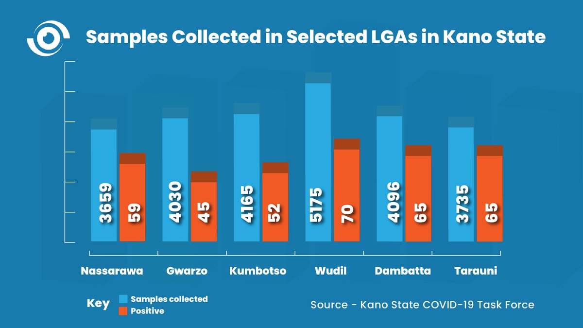 NCDCgov: RT @nighealthwatch: In this week's #NHWTorchlightSeries, @Adam_Alqali highlights how active community case search transformed #COVID19 testing in @KanostateNg.

Read full story: nhwat.ch/2ROlkKf #COVID19NaijaResponse #PreventEpidemicsNai…