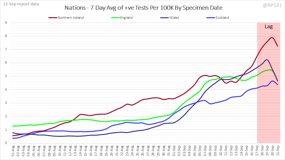 The rest of this thread is a set of charts showing different views of rolling 7 day average positives per 100K by specimen date. Starting with all 4 nations:
