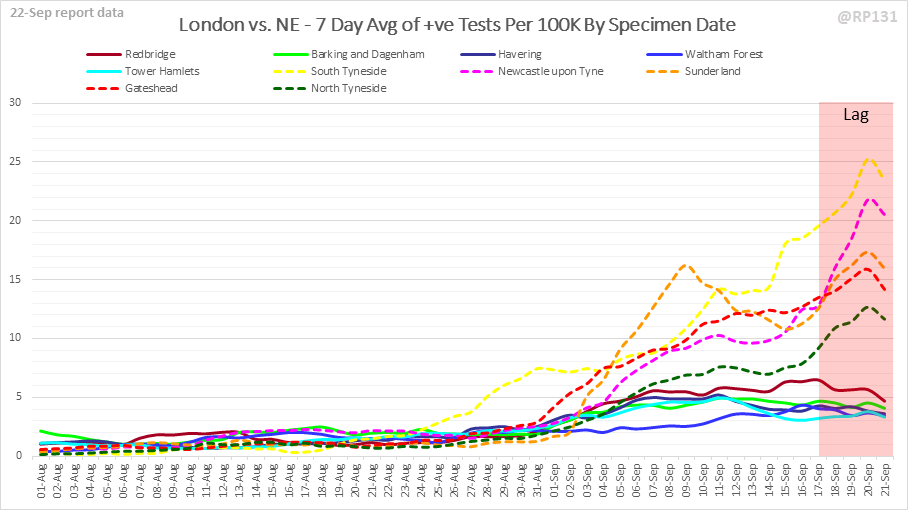 Top 5 London vs Top 5 North East Local Authorities: