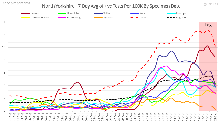 North Yorkshire local authorities by themslves with Leeds to compare: