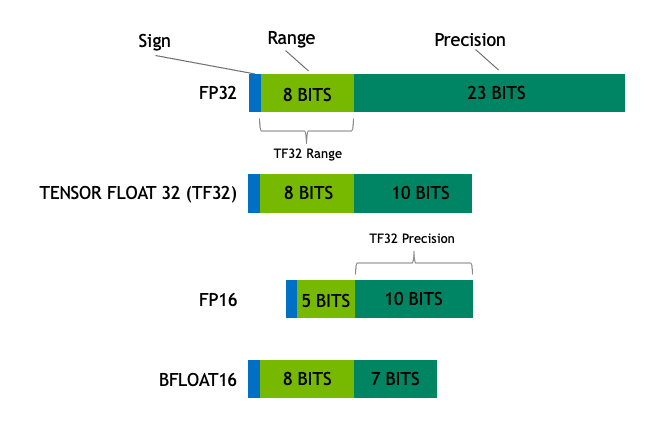 Floating-Point Formats and Deep Learning bit.ly/3bEDdEB
#AI #MachineLearning #DeepLearning #DataScience