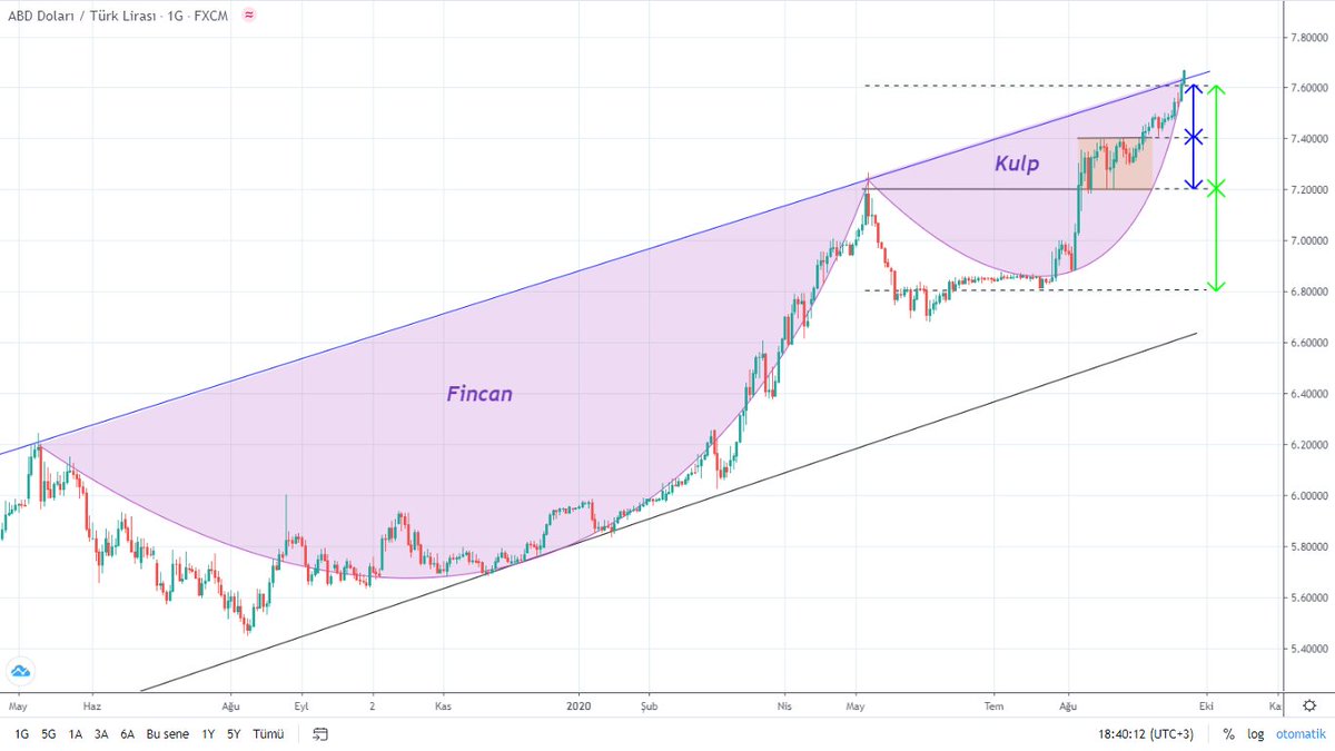 Kanaliz1's tweet photo. JP Morgan bu yüzden 7,65'e stop koymuş olabilir mi? #dolar #DolarTL #dolar760 #usdtry https://t.co/GH4lWkUjrX