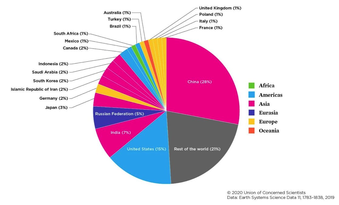 First, China is the world's biggest emitter of carbon dioxide, the main greenhouse gas which causes climate change, and of all greenhouse gases put together