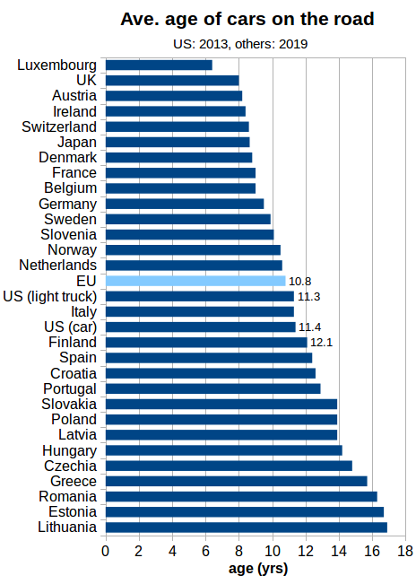 We've all heard/read about ave. age of cars on the road.Here are some stats. Latest on US is ~12 yrs old.Note that used cars are often exported from wealthier countries to less wealthier ones. In case of Japan, almost 1/2 are exported, lowering ave. age of cars.2/x