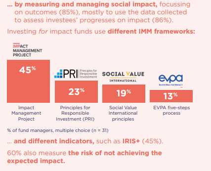 Snowball_IM's tweet photo. We're sad not to be together IRL this year, but the first results of the @_EVPA_ Investing for Impact survey are out. We're especially looking at the shared impact management frameworks section. #InvestForImpact #EVPA20 #impinv 
 
https://t.co/3mIe7Zh0YN https://t.co/XbWGsUDkG5