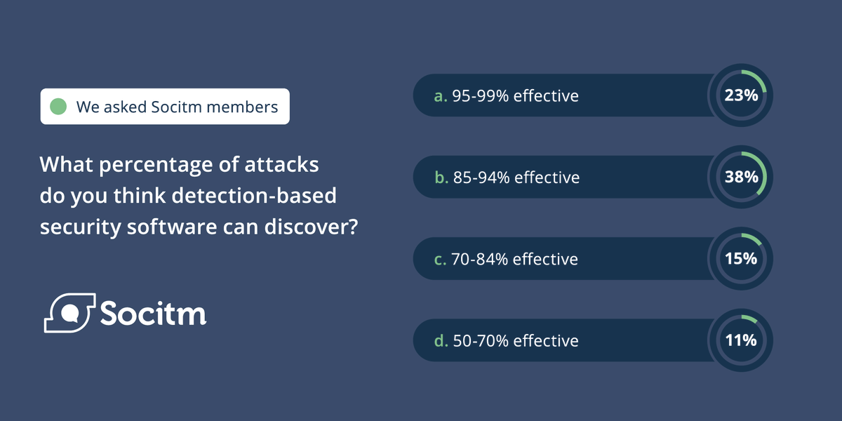 DeepSecureLtd's tweet photo. WHAT % OF CYBERATTACKS SUCCEED? Read the report on Deep Secure and Socitm’s recent Workshop and find out what members think. The results might surprise you. https://t.co/nRdLDLetGn #deepsecure #zerotrust #itsecurity
#cybersecurity https://t.co/a7ye7oawsL