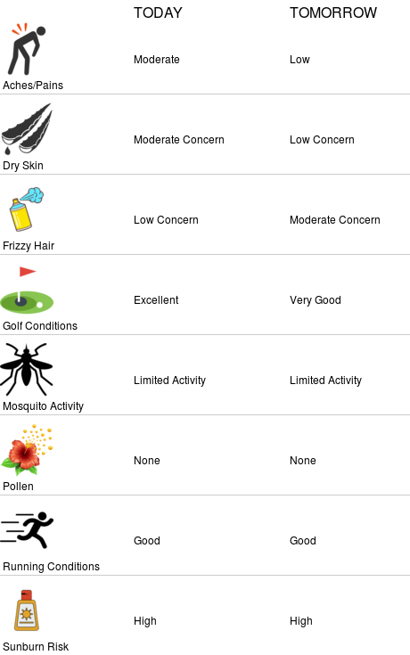NCOWxSTEM's tweet photo. Lifestyle forecasts for North Central Ohio ESC (https://t.co/Sfkjjg1IwO) https://t.co/YB2C7ocG3Q
