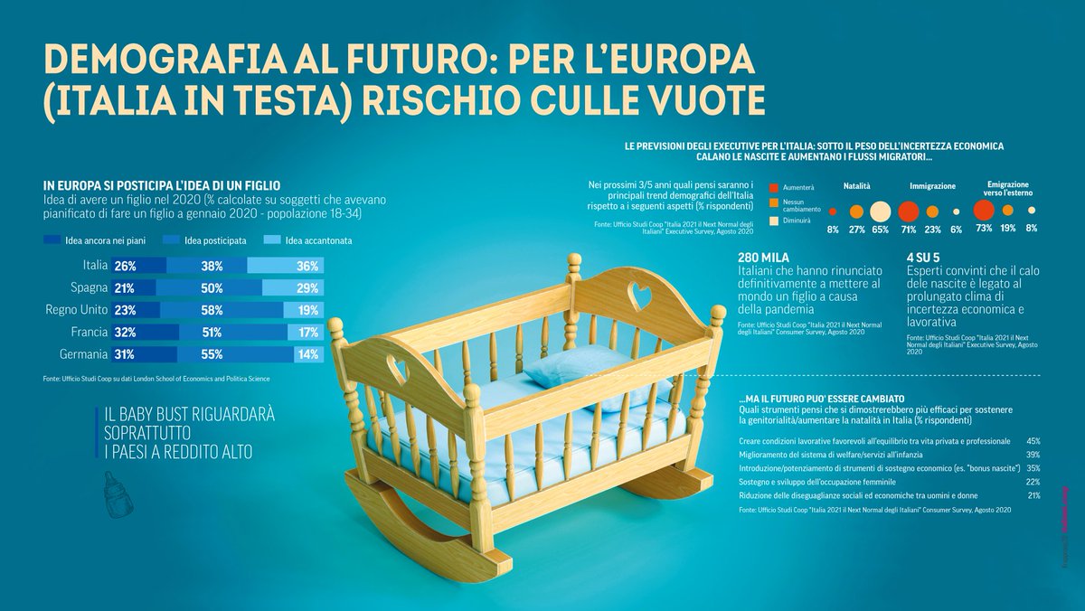 RapportoCoop's tweet photo. E il #covid cancella (o rimanda) la voglia di nuove #culle
🔴 #rappcoop2020 https://t.co/FP0Ezu35UL
#consumi #25settembre #cibo #tendenze #nextnormal https://t.co/gY7ebkJcpc
