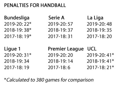 Looking at this chart, you can see the rise in handball pens from the use of the FIFA interpretation in 2018 in some leagues, and in 2019-20 when it was written into the Laws of the Game. Compare that to the number of penalties for handball awarded in the Premier League.