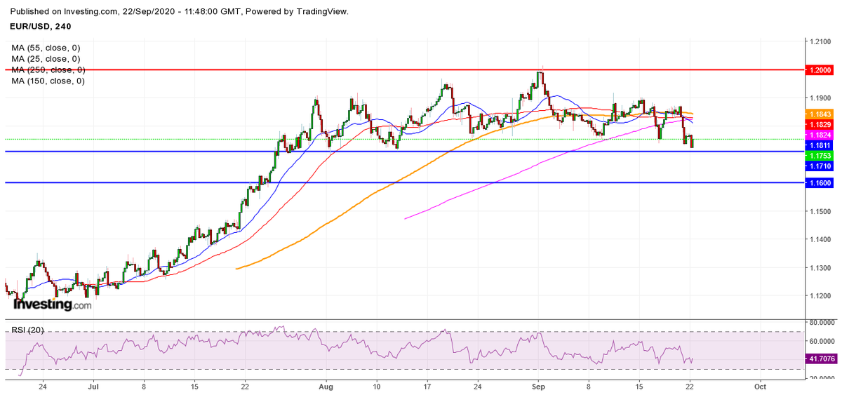 #EURUSD has reached 1.1710 and may continue falling in case of breaking this level. This support could also be the beginning of a correction to 1.1820-40 (MA250,150 4H).
If 1.1710 is broken, the next target will be at 1.1600 (0.5Fib 1W) and further 1.1450 (MA150 1W).
