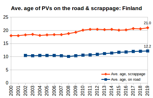 Why did I highlight Finland of all places in the charts above (no offence to Finns)? Because they provide more useful data.Here's how ave. age & the age at scrappage have changed in recent decades.You can say that a typical car that is scrapped now are ~2000.4/x