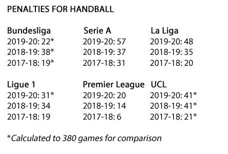 I have spoken to people involved in refereeing, most notably in the Bundesliga, and it has been confirmed the three handball penalties given in the Premier League (Koch, Lindelof, Doherty) would all be given in Germany. So, why did Germany see its numbers FALL last season?