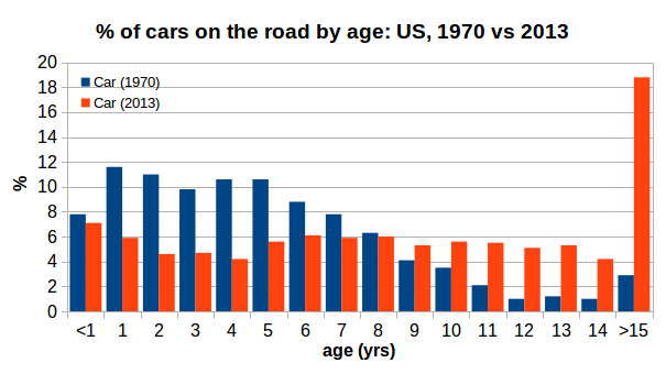 All in all, US is pretty similar to Finland.What all this means is that 1) there are tons of old cars on the road (see below), & 2) we should expect new cars of today to last ~20 yrs if not longer.>20% of cars/trucks on the road now are >15 yrs old.6/x