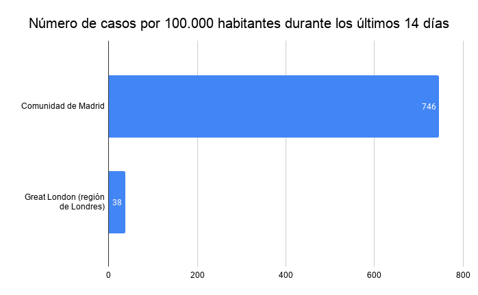 pmarsupia's tweet image. Hoy el gobierno británico ha hecho sonar la voz de alarma advirtiendo de "medidas inminentes".

Para que os hagáis una idea: así está la región de Londres (que, por cierto, incluye el aeropuerto de Heathrow) comparada con la Comunidad de Madrid. blogs.publico.es/alberto-sicili…