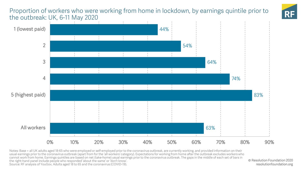 The UK experienced a remote working revolution during lockdown, with two in three people able to work doing so from home. But it was an unequal revolution – with high-paid workers twice as likely to work from home as low-paid workers.