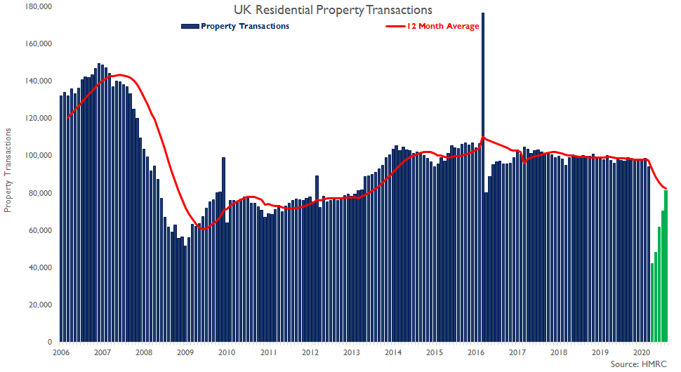 There were 81,280 property transactions in the UK during August 2020, 15.6% higher than July 2020 but still 16.3% lower than in August 2019 according to HMRC... 
#ukhousing 
assets.publishing.service.gov.uk/government/upl…