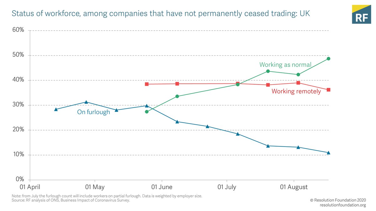 As more people have come off furlough and back to work, more people have returned to their workplaces. But – despite Government’s ‘get back to the office’ message from last month – there has been relatively little tailing off of remote working.