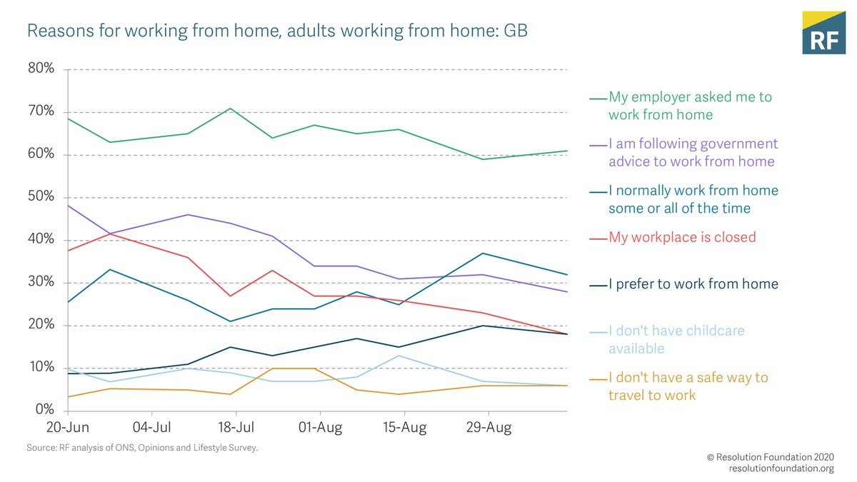 However, sustained high levels of remote working are not necessarily being driven by a widespread new found love of working from home. The vast majority of workers are simply following their employers’ guidance.