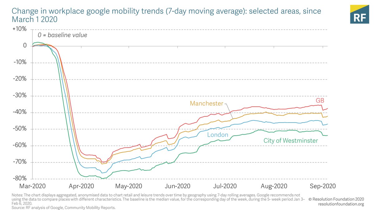 Continuing high levels of remote working are having a disproportionate impact on cities and city centres. Workplace mobility is down by around 35% across Britain, down by around 45% across London, and down by around 55% in Westminster.