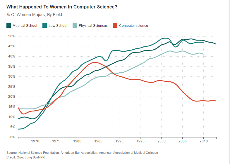 jpetazzo's tweet photo. @01tonythomas @novallkhan @Nick_Craver As you can see on this graph, there used to be way more women in CS than today. And earlier it was even more. The first programmers, the first computer operators were almost all women. The majority of top notch codebreakers at Bletchley Park (during WWII) were women. https://t.co/88JSKN8Jr3