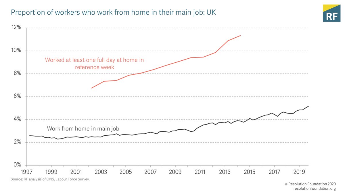 Finally, its far too early to predict the end of the office. More likely is that this speeds up the move towards working a few days a week from home that has been going on for decades.