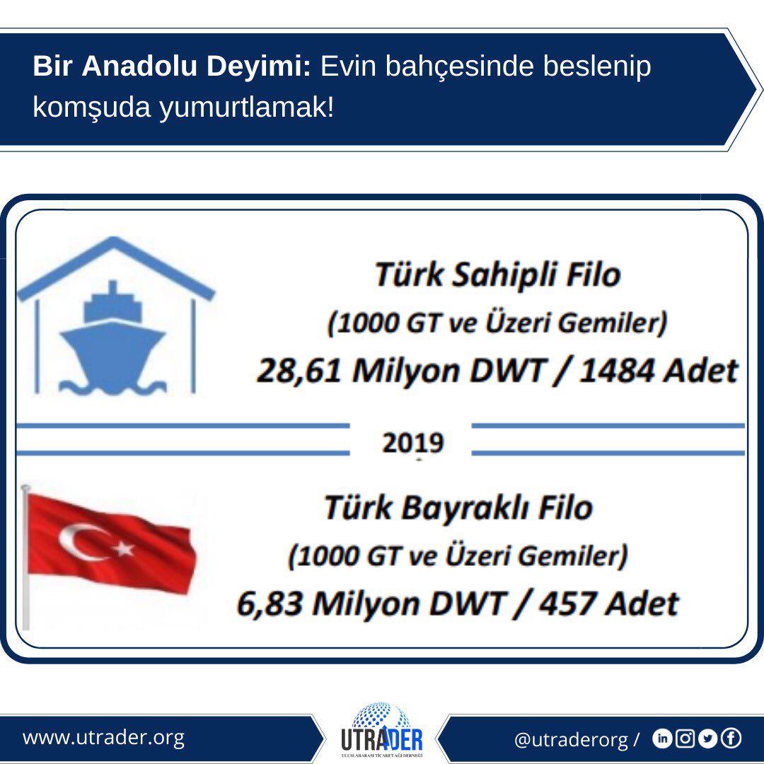 UtraderOrg's tweet photo. Bir Anadolu Deyimi: Evin bahçesinde beslenip komşuda yumurtlamak!
#und #utikad #ulaştırmabakanlığı #maersk #arkas #evergreen #msc #turkon #dfds #geneldenizcilik #denizcilik #densadenizcilik #palmalishipping #lojistik #taşımacılık #denizyolutaşımacılığı #denizyolulojistik #imeak https://t.co/QFtL9VxKST