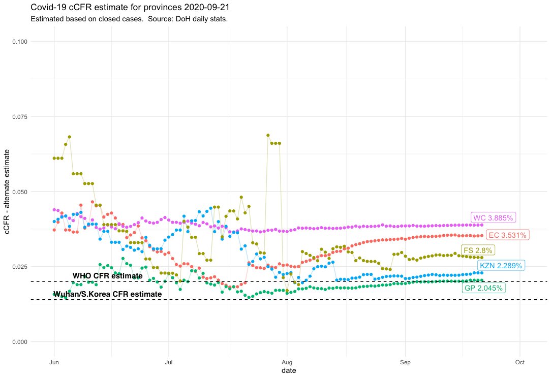 Some of the provinces have had a relatively low disease and deaths burden (NC, LP, NW, MP) so a small change in either would impact their cCFR quite dramatically and since they don& #39;t make a major impact to the national numbers, let& #39;s exclude them.