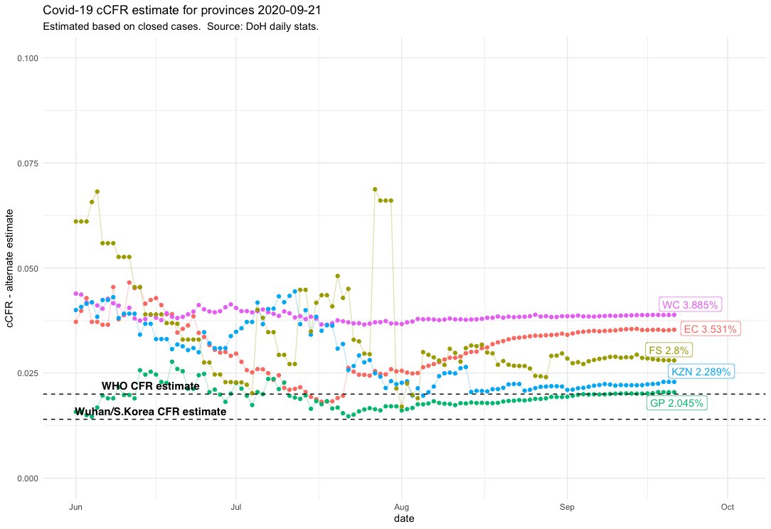 Some of the provinces have had a relatively low disease and deaths burden (NC, LP, NW, MP) so a small change in either would impact their cCFR quite dramatically and since they don't make a major impact to the national numbers, let's exclude them.